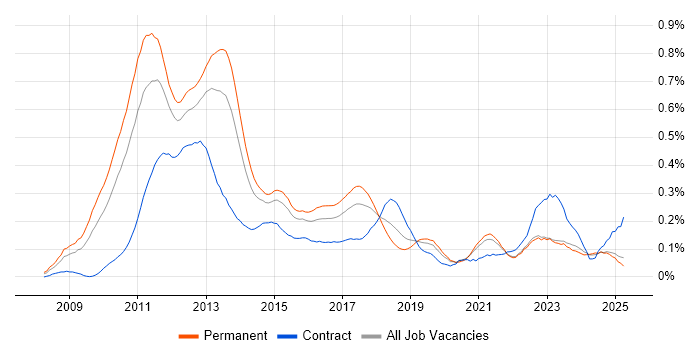 Job vacancy trend for iPhone in the Midlands Job vacancy trend for iPhone in the Midlands