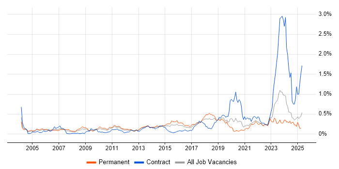 Job vacancy trend for IPsec in the Midlands