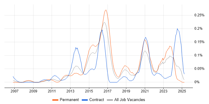 Job vacancy trend for IPv4 in the Midlands Job vacancy trend for IPv4 in the Midlands