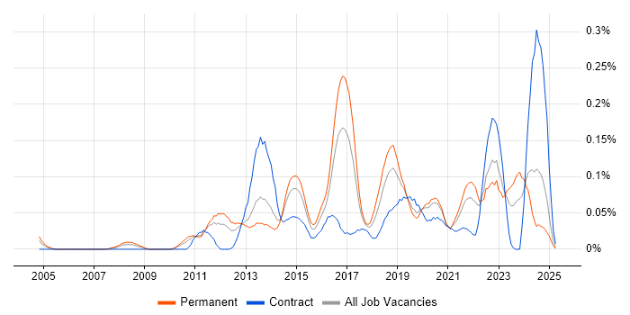 Job vacancy trend for IPv6 in the Midlands Job vacancy trend for IPv6 in the Midlands
