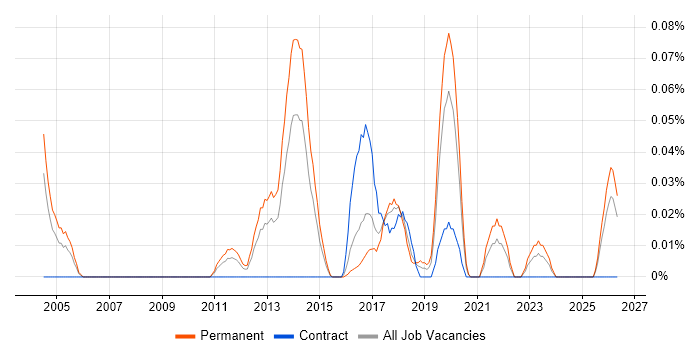 IRCA job vacancy trend in the Midlands