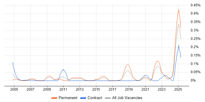 Job vacancy trend for ISACA in the Midlands Job vacancy trend for ISACA in the Midlands