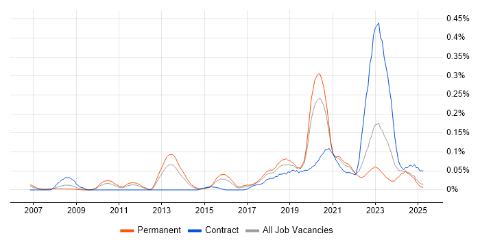 Job vacancy trend for (ISC)2 CCSP in the Midlands Job vacancy trend for (ISC)2 CCSP in the Midlands