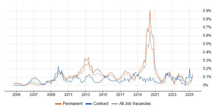 Job vacancy trend for iSCSI in the Midlands Job vacancy trend for iSCSI in the Midlands