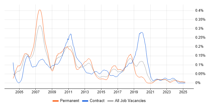 Job vacancy trend for ISEB Practitioner in the Midlands Job vacancy trend for ISEB Practitioner in the Midlands