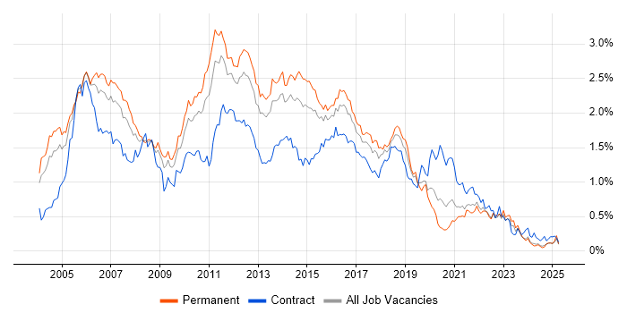 Job vacancy trend for ISEB in the Midlands Job vacancy trend for ISEB in the Midlands