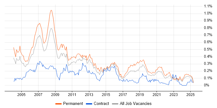 Job vacancy trend for iSeries in the Midlands Job vacancy trend for iSeries in the Midlands