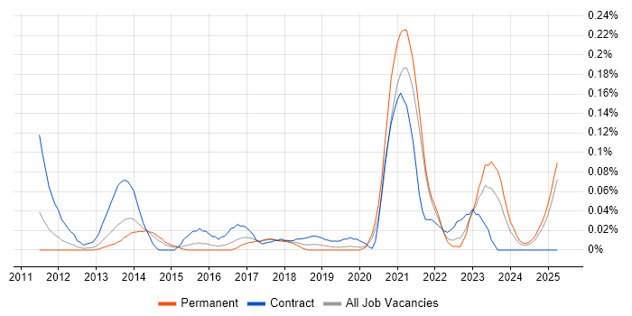 Job vacancy trend for Isilon in the Midlands Job vacancy trend for Isilon in the Midlands