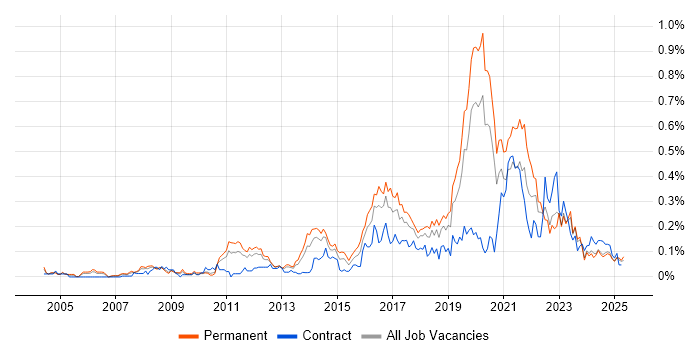 Job vacancy trend for ISMS in the Midlands Job vacancy trend for ISMS in the Midlands