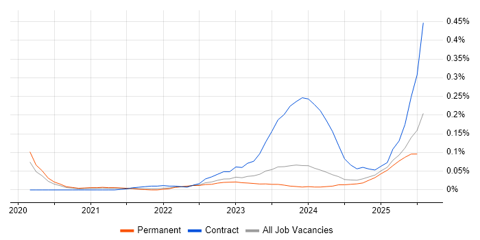 Job vacancy trend for ISO 19650 in the Midlands Job vacancy trend for ISO 19650 in the Midlands