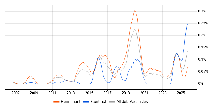 ISO 27001 Lead Auditor job vacancy trend in the Midlands ISO 27001 Lead Auditor job vacancy trend in the Midlands