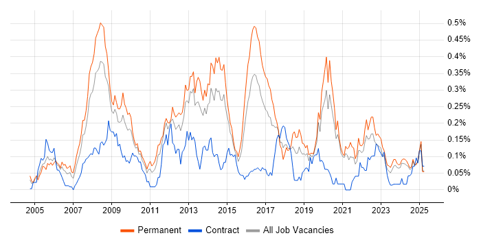 Job vacancy trend for ISO/IEC 20000 in the Midlands Job vacancy trend for ISO/IEC 20000 in the Midlands