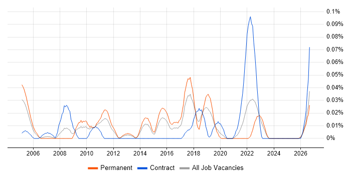 ISO 13485 job vacancy trend in the Midlands