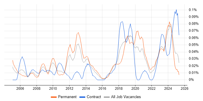 Job vacancy trend for ISO 14001 in the Midlands Job vacancy trend for ISO 14001 in the Midlands
