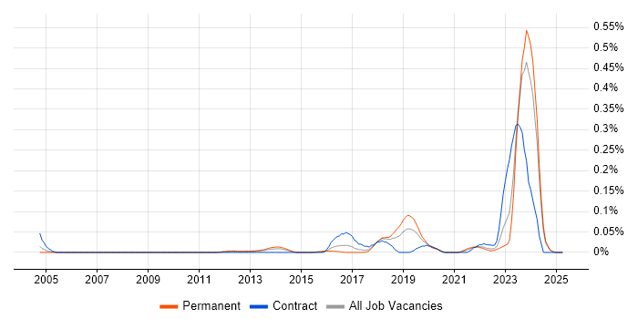 Job vacancy trend for ISO/IEC 17025 in the Midlands Job vacancy trend for ISO/IEC 17025 in the Midlands
