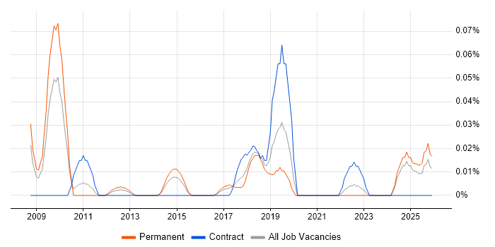 ISO/IEC 19770 job vacancy trend in the Midlands