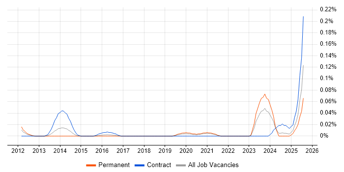 Job vacancy trend for ISO 20022 in the Midlands