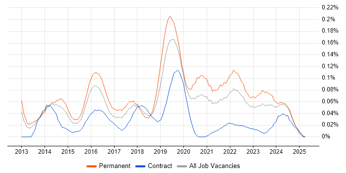 Job vacancy trend for ISO 22301 in the Midlands Job vacancy trend for ISO 22301 in the Midlands