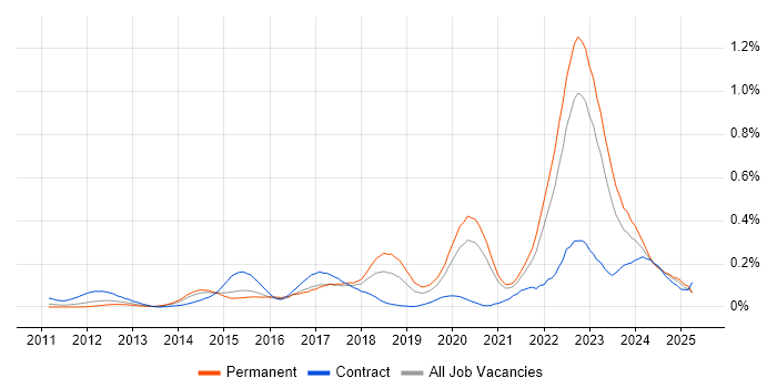 Job vacancy trend for ISO 26262 in the Midlands Job vacancy trend for ISO 26262 in the Midlands