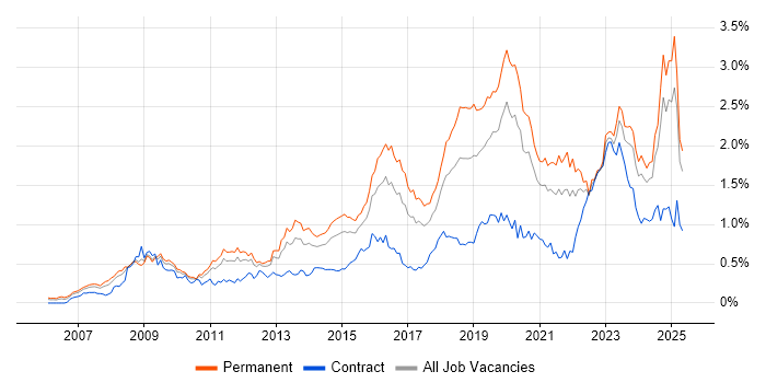 Job vacancy trend for ISO/IEC 27001 in the Midlands Job vacancy trend for ISO/IEC 27001 in the Midlands