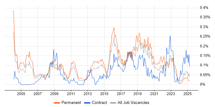 Job vacancy trend for ISO/IEC 27002 (supersedes ISO/IEC 17799) in the Midlands Job vacancy trend for ISO/IEC 27002 (supersedes ISO/IEC 17799) in the Midlands