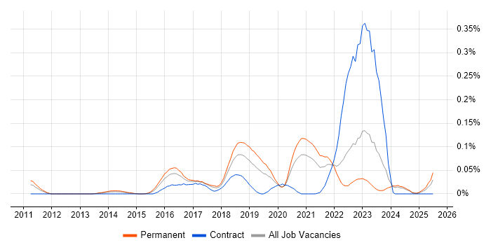 Job vacancy trend for ISO/IEC 27005 in the Midlands