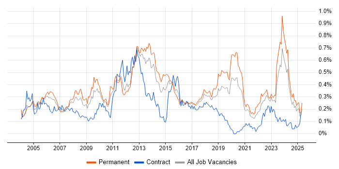Job vacancy trend for ISO 9001 in the Midlands Job vacancy trend for ISO 9001 in the Midlands