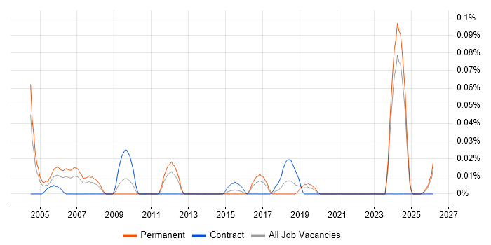 ISO 9002 job vacancy trend in the Midlands