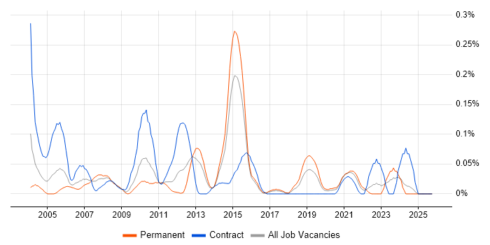 ISPF job vacancy trend in the Midlands