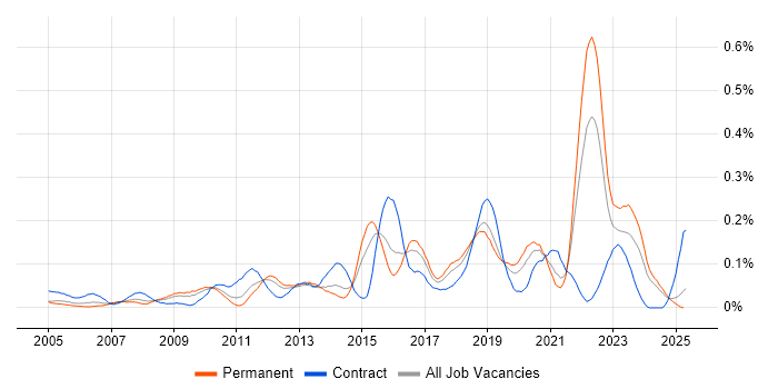 Job vacancy trend for Issue Tracking in the Midlands