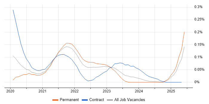 Job vacancy trend for Istio in the Midlands Job vacancy trend for Istio in the Midlands
