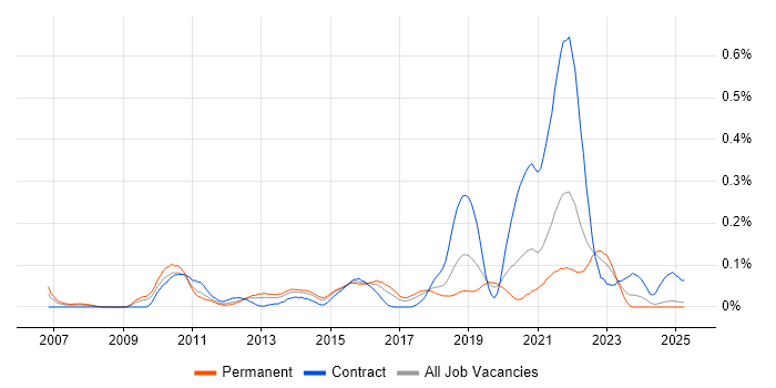 Job vacancy trend for ISTQB Advanced Certification in the Midlands Job vacancy trend for ISTQB Advanced Certification in the Midlands