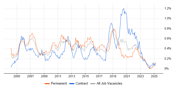 Job vacancy trend for ISTQB Foundation Certification in the Midlands Job vacancy trend for ISTQB Foundation Certification in the Midlands