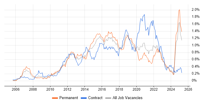 Job vacancy trend for ISTQB in the Midlands Job vacancy trend for ISTQB in the Midlands