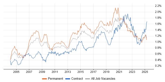 Job vacancy trend for IT Analyst in the Midlands Job vacancy trend for IT Analyst in the Midlands