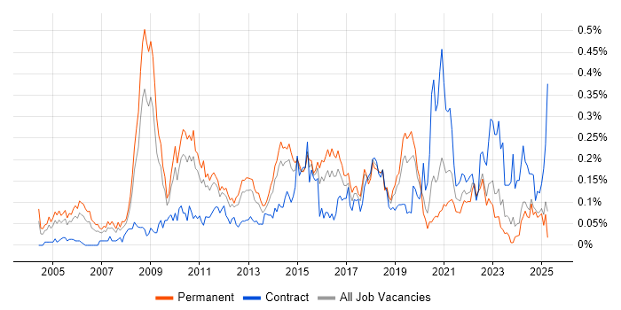 Job vacancy trend for IT Architect in the Midlands Job vacancy trend for IT Architect in the Midlands