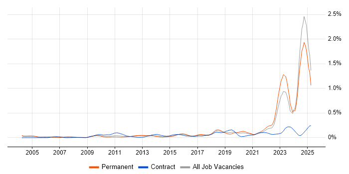 Job vacancy trend for IT Asset Management in the Midlands Job vacancy trend for IT Asset Management in the Midlands