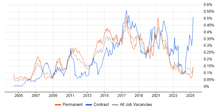 Job vacancy trend for IT Business Analyst in the Midlands Job vacancy trend for IT Business Analyst in the Midlands