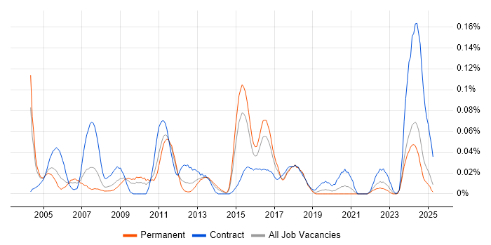 Job vacancy trend for IT Buyer in the Midlands Job vacancy trend for IT Buyer in the Midlands