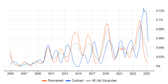 Job vacancy trend for IT Change Manager in the Midlands Job vacancy trend for IT Change Manager in the Midlands