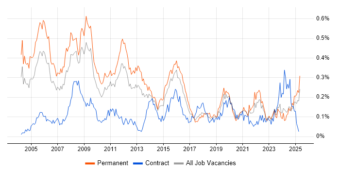 Job vacancy trend for IT Consultant in the Midlands Job vacancy trend for IT Consultant in the Midlands
