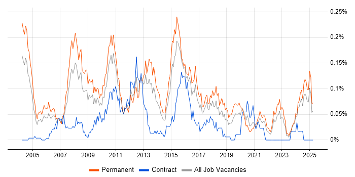 Job vacancy trend for IT Development Manager in the Midlands Job vacancy trend for IT Development Manager in the Midlands