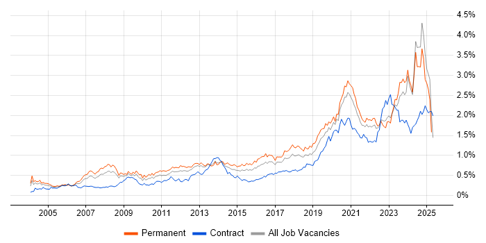 Job vacancy trend for IT Engineer in the Midlands