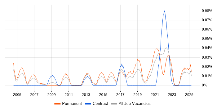 Job vacancy trend for IT Governance Manager in the Midlands Job vacancy trend for IT Governance Manager in the Midlands