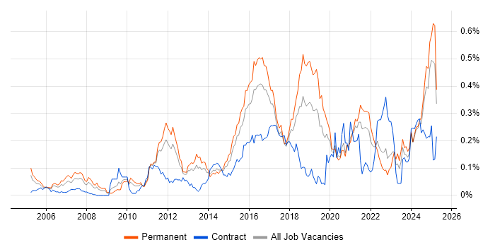 Job vacancy trend for IT Governance in the Midlands Job vacancy trend for IT Governance in the Midlands