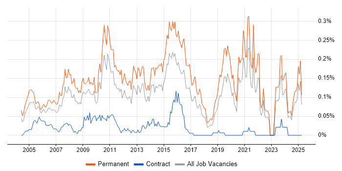 Job vacancy trend for IT Graduate in the Midlands Job vacancy trend for IT Graduate in the Midlands