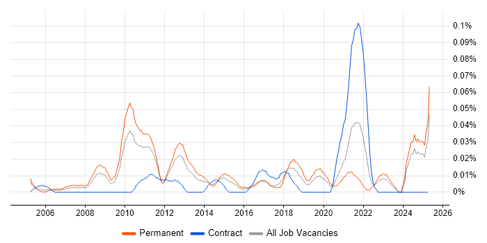 Job vacancy trend for IT Infrastructure Architect in the Midlands Job vacancy trend for IT Infrastructure Architect in the Midlands