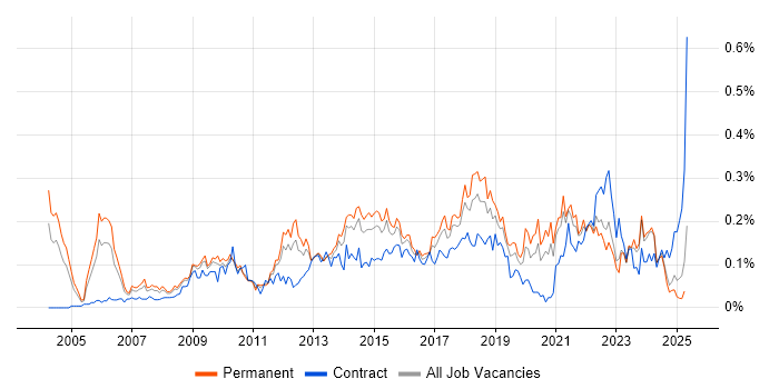 Job vacancy trend for IT Infrastructure Manager in the Midlands Job vacancy trend for IT Infrastructure Manager in the Midlands