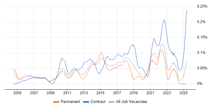 Job vacancy trend for IT Infrastructure Project Manager in the Midlands Job vacancy trend for IT Infrastructure Project Manager in the Midlands