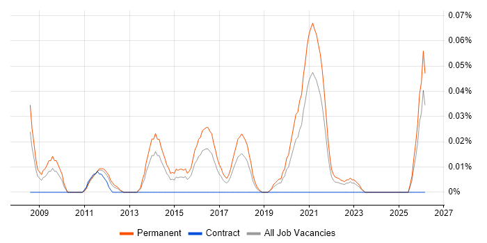 IT Infrastructure Team Leader job vacancy trend in the Midlands